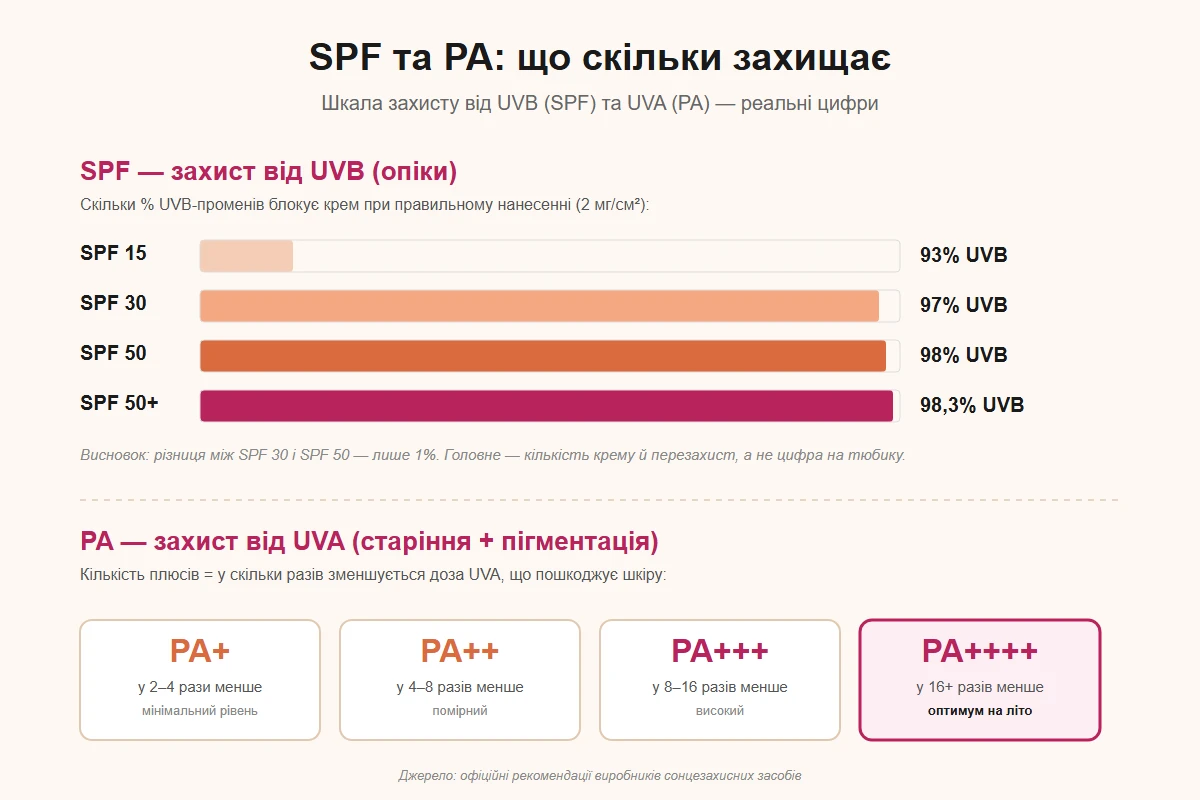 Інфографіка: як підібрати SPF за типом шкіри